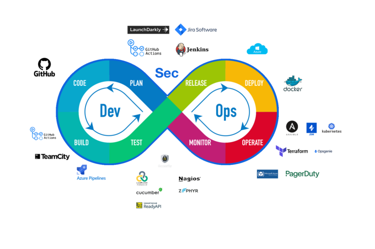 Devsecops Definition Understanding How It Works