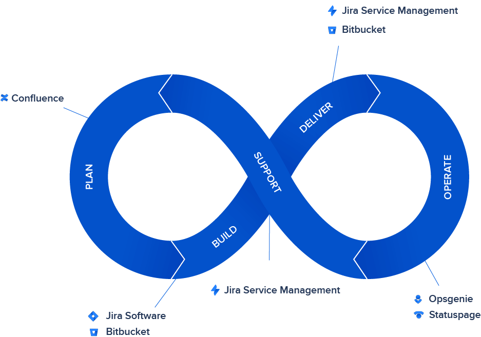 Atlassian Tool's Workflow