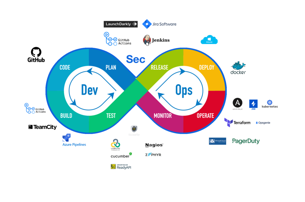 DevSecOps: Definition & Understanding How It Works?