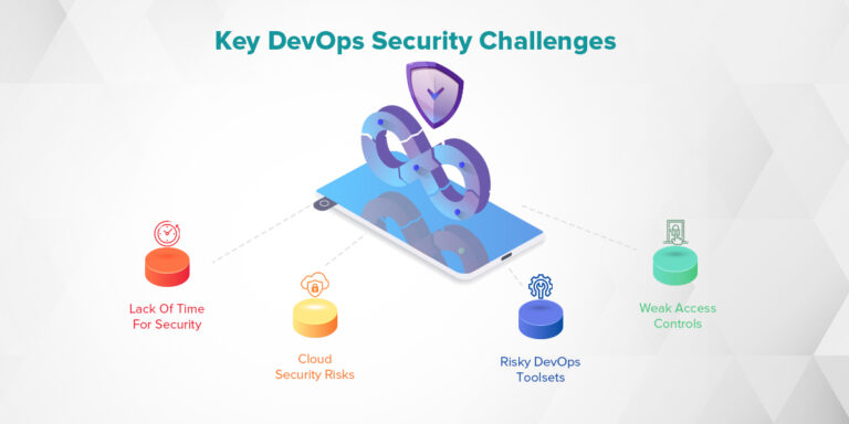 DevOps Security - Challenges & Its Best Practices