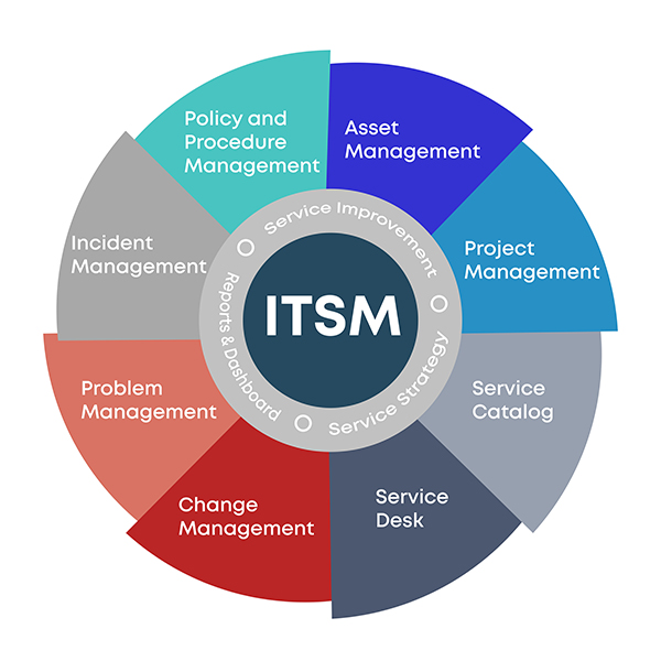 Benefits of ITSM