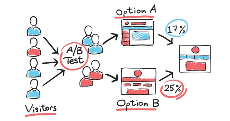 process of ab testing, workflow of ab testing, ab testing graph, ab testing chart, ab testing representation