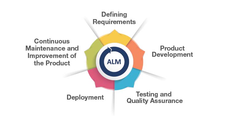 application lifecycle management stages, alm tool, alm software, sap cloud alm, alm testing tool