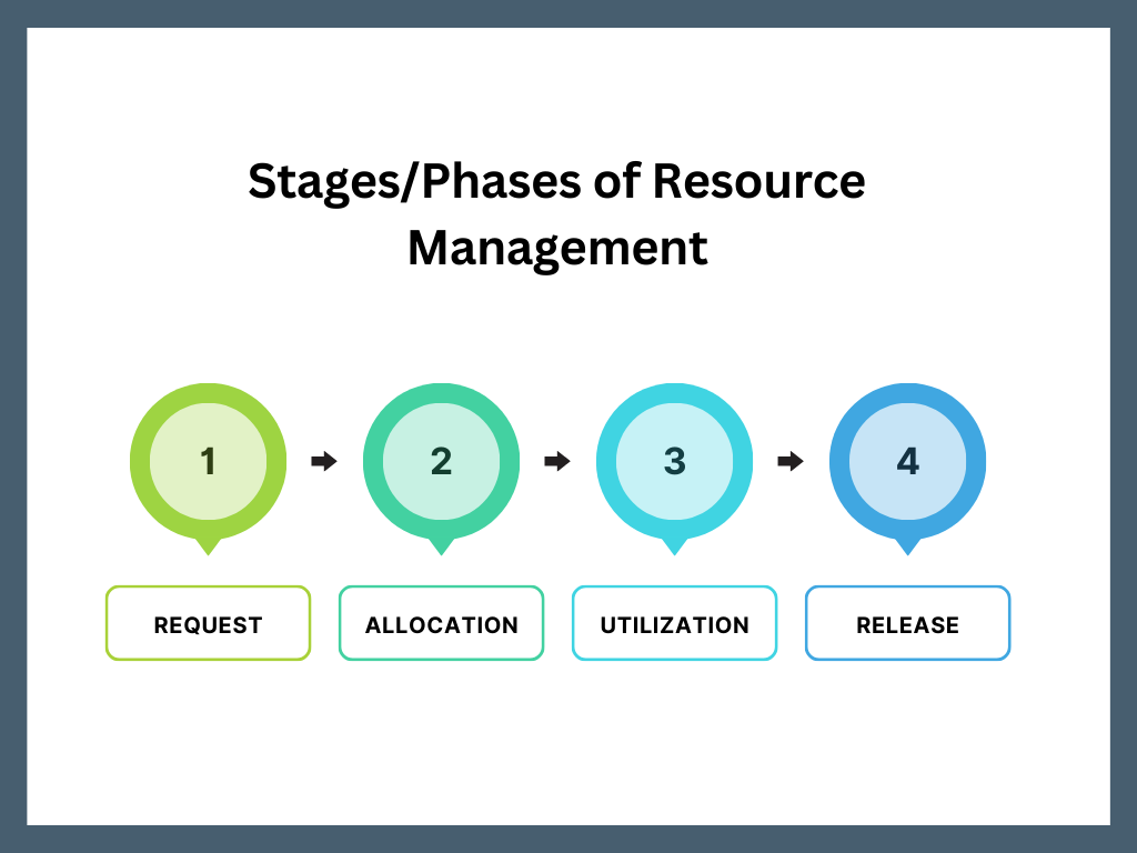 Stages of Resource Management, resource management, resource management in operating system