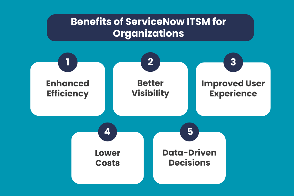 Infographic titled ‘Benefits of ServiceNow ITSM for Organizations’ displaying five key advantages: enhanced efficiency, better visibility, improved user experience, lower costs, and data-driven decisions.