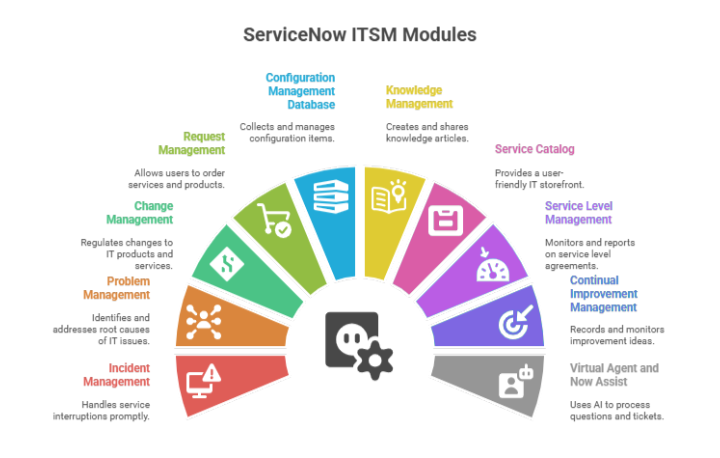 ServiceNow ITSM modules