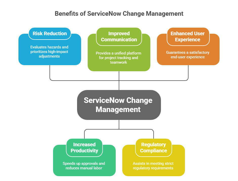 benefits of ServiceNow Change Management