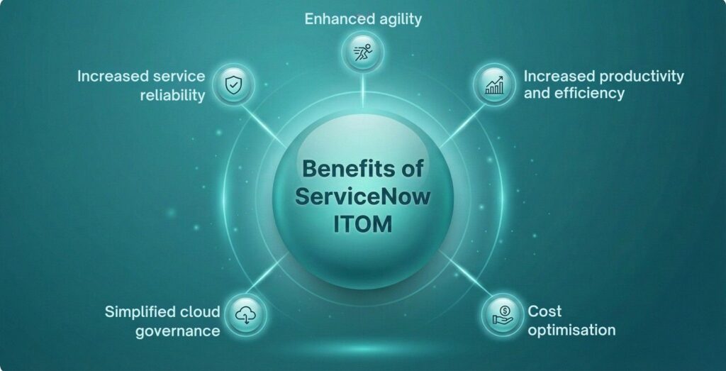 Infographic displaying five key benefits of ServiceNow ITOM: service reliability, productivity, cost optimisation, cloud governance, and agility.