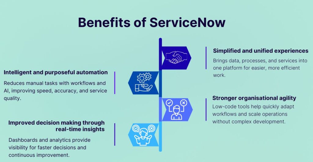 Infographic displaying the benefits of ServiceNow, highlighting simplified and unified experiences, intelligent automation, stronger organisational agility, and improved decision-making through real-time insights, with icons and text arranged on a split layout with a gradient background.