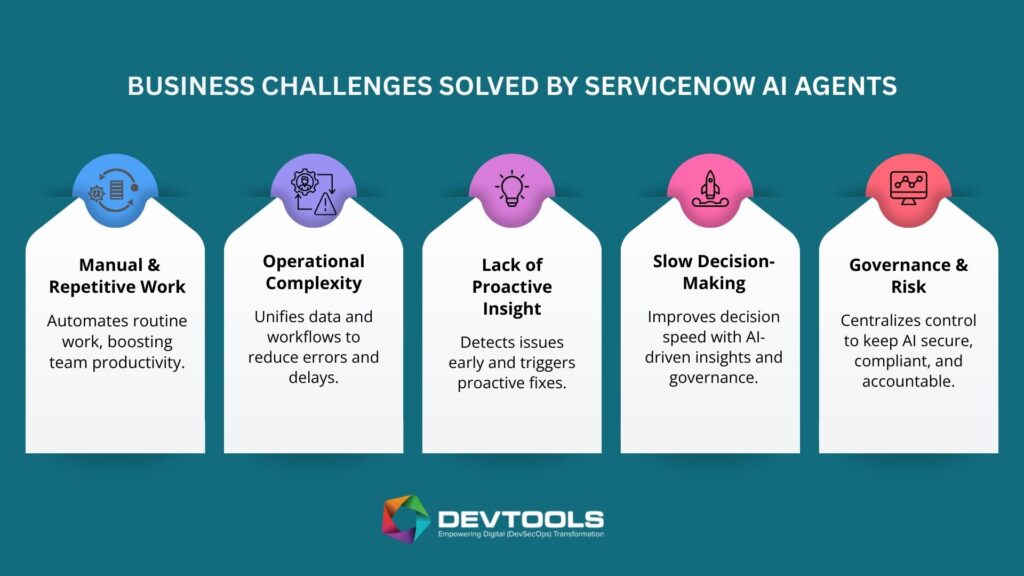 Infographic showing key business challenges solved by ServiceNow AI Agents: manual work, operational complexity, lack of proactive insight, slow decision-making, and governance and risk.