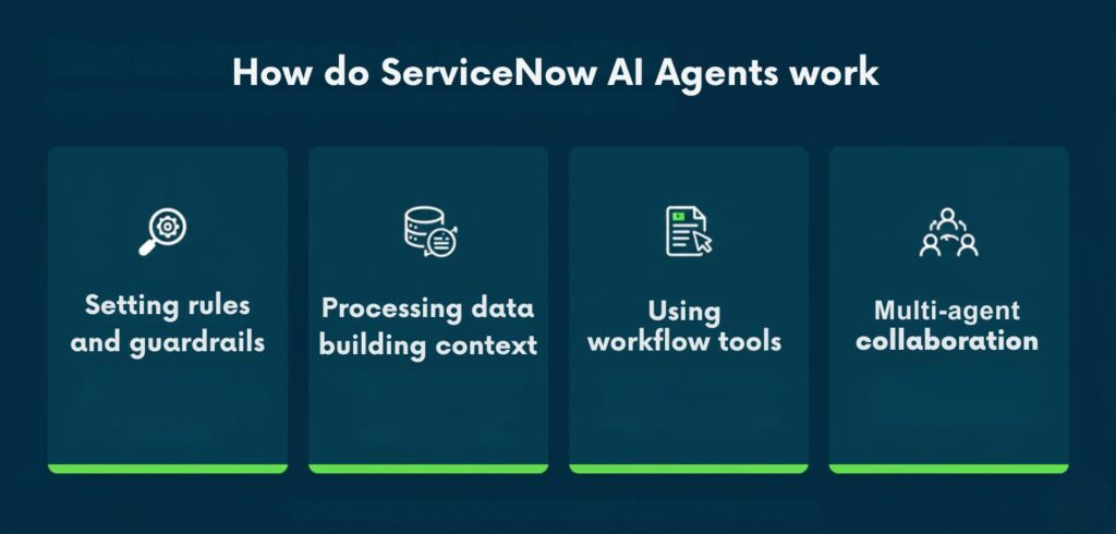 Infographic illustrating how ServiceNow AI agents work, including setting rules, processing data, using workflow tools, and multi-agent collaboration.