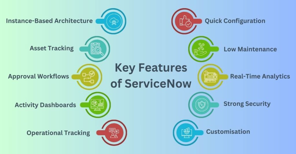 Infographic showing the key features of ServiceNow, including instance-based architecture, asset tracking, approval workflows, activity dashboards, operational tracking, quick configuration, low maintenance, real-time analytics, strong security, and customisation, arranged around a central title on a gradient background.