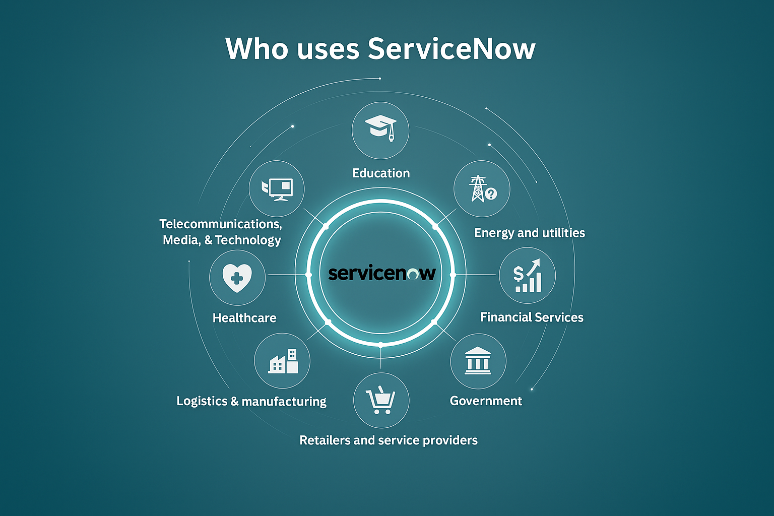 Infographic showing industries that use ServiceNow, including Education, Energy and Utilities, Financial Services, Government, Healthcare, Logistics and Manufacturing, Retail and Service Providers, and Telecommunications, Media, and Technology, with the ServiceNow logo at the center connected by circular lines.