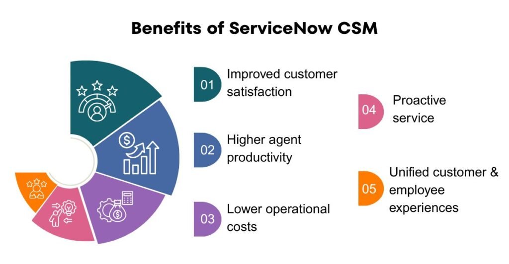 Benefits of ServiceNow CSM highlighting improved customer satisfaction, higher agent productivity, lower operational costs, proactive service, and unified customer and employee experiences.
