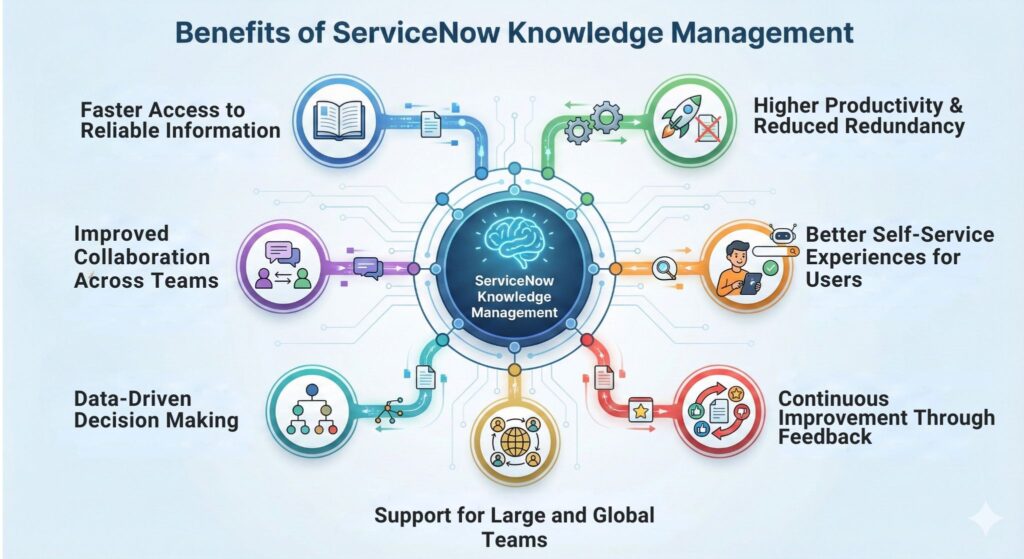 Infographic showing the benefits of ServiceNow Knowledge Management, including faster access to information, higher productivity, better collaboration, improved self-service, data-driven decisions, continuous feedback, and support for global teams.