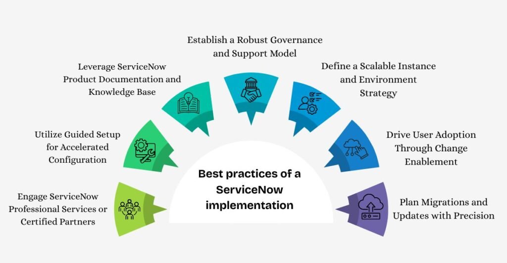 Best practices of a ServiceNow implementation showing governance, scalable instance strategy, user adoption, migration planning, guided setup, documentation, and certified partner engagement.