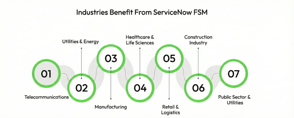 Infographic showing seven industries that benefit from ServiceNow FSM, including Telecommunications, Utilities and Energy, Manufacturing, Healthcare and Life Sciences, Retail and Logistics, Construction Industry, and Public Sector and Utilities, represented through numbered green circles in a horizontal layout.
