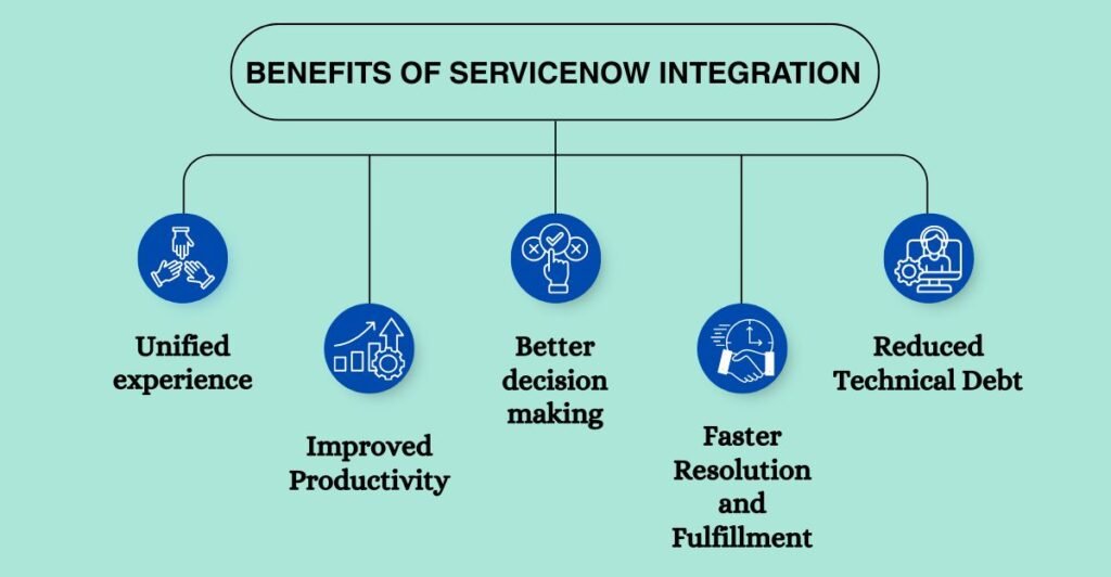 Infographic showing benefits of ServiceNow integration, including unified experience, improved productivity, better decision-making, faster resolution and fulfilment, and reduced technical debt.
