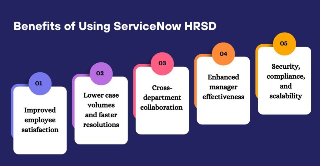 nfographic showing benefits of using ServiceNow HRSD, including improved employee satisfaction, faster case resolution, cross-department collaboration, enhanced manager effectiveness, and security and scalability.