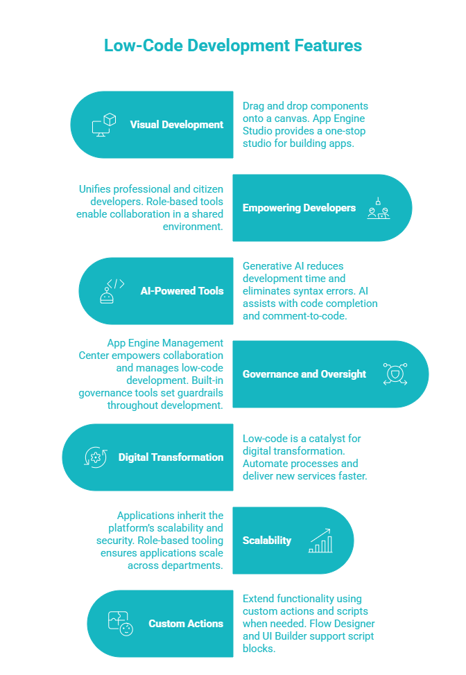 ServiceNow low code features
