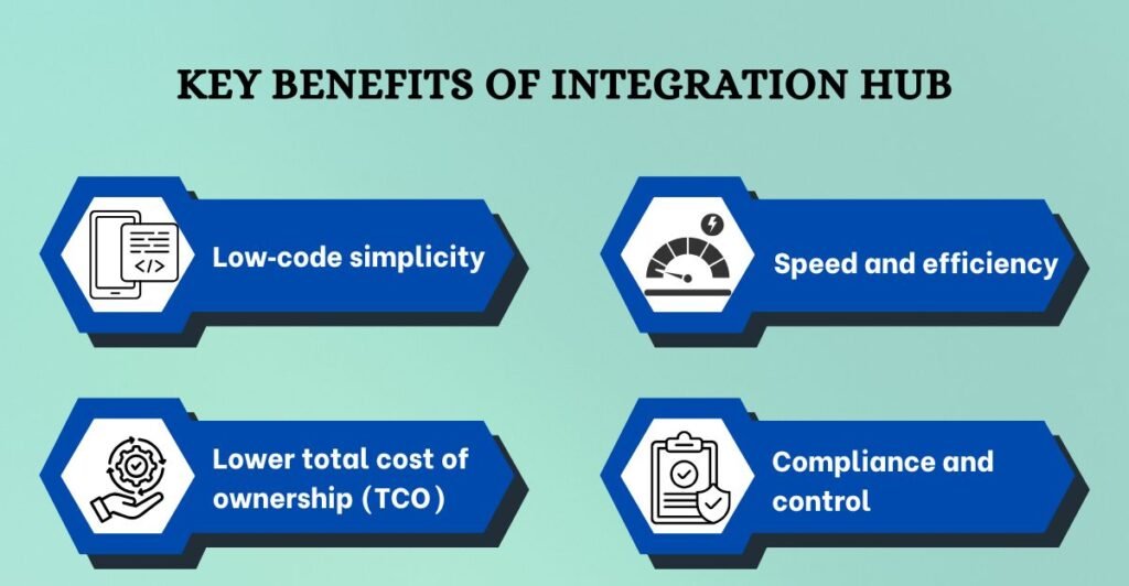 Infographic highlighting key benefits of ServiceNow Integration Hub, including low-code simplicity, speed and efficiency, lower total cost of ownership, and improved compliance and control.